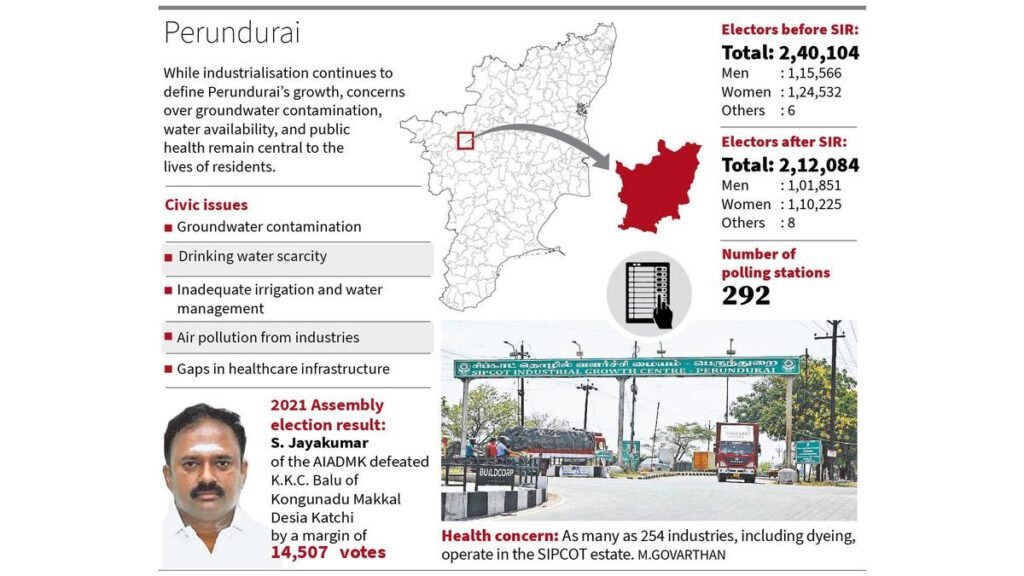 उद्योग फल-फूल रहा है, लेकिन प्रदूषण और पानी की कमी पेरुंदुरई निर्वाचन क्षेत्र को परेशान कर रही है