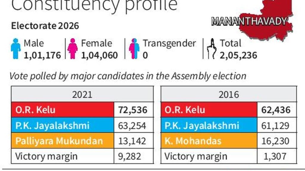 केरल विधानसभा चुनाव 2026: एलडीएफ हैट-ट्रिक चाहता है, यूडीएफ की नजर मननथावडी में वापसी पर है