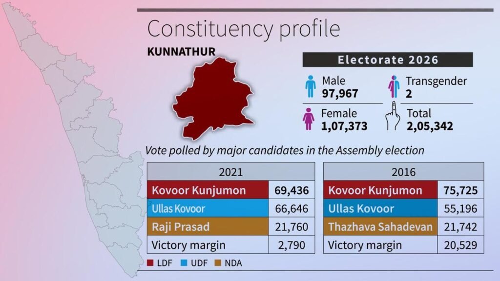 केरल विधानसभा चुनाव 2026: कुन्नाथुर निर्वाचन क्षेत्र में गुटीय द्वंद्व की स्थिति है केरल विधानसभा चुनाव 2026: कुन्नाथुर निर्वाचन क्षेत्र में गुटीय द्वंद्व की स्थिति है