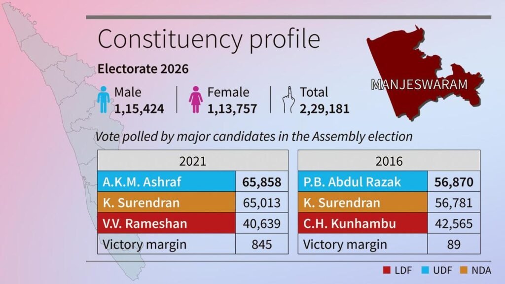 केरल विधानसभा चुनाव 2026: प्रमुख खिलाड़ियों की कतार में मंजेश्वरम एक और फोटो फिनिश के लिए तैयार है केरल विधानसभा चुनाव 2026: प्रमुख खिलाड़ियों की कतार में मंजेश्वरम एक और फोटो फिनिश के लिए तैयार है